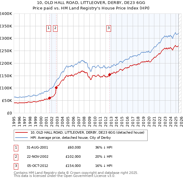 10, OLD HALL ROAD, LITTLEOVER, DERBY, DE23 6GG: Price paid vs HM Land Registry's House Price Index