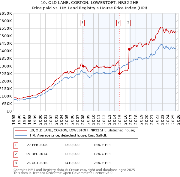 10, OLD LANE, CORTON, LOWESTOFT, NR32 5HE: Price paid vs HM Land Registry's House Price Index
