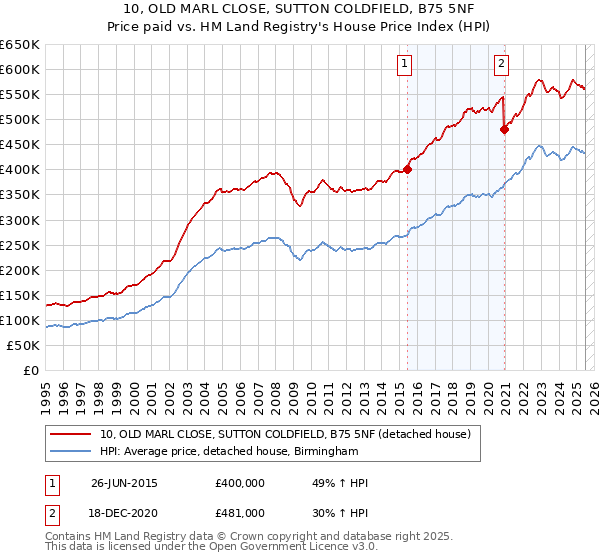 10, OLD MARL CLOSE, SUTTON COLDFIELD, B75 5NF: Price paid vs HM Land Registry's House Price Index