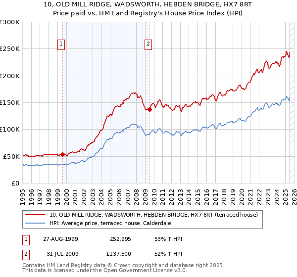 10, OLD MILL RIDGE, WADSWORTH, HEBDEN BRIDGE, HX7 8RT: Price paid vs HM Land Registry's House Price Index
