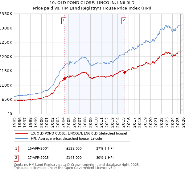 10, OLD POND CLOSE, LINCOLN, LN6 0LD: Price paid vs HM Land Registry's House Price Index
