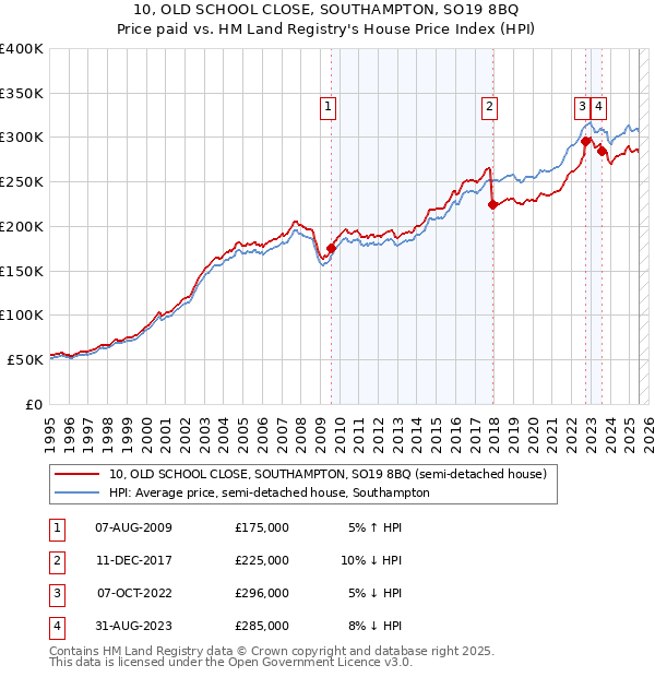 10, OLD SCHOOL CLOSE, SOUTHAMPTON, SO19 8BQ: Price paid vs HM Land Registry's House Price Index