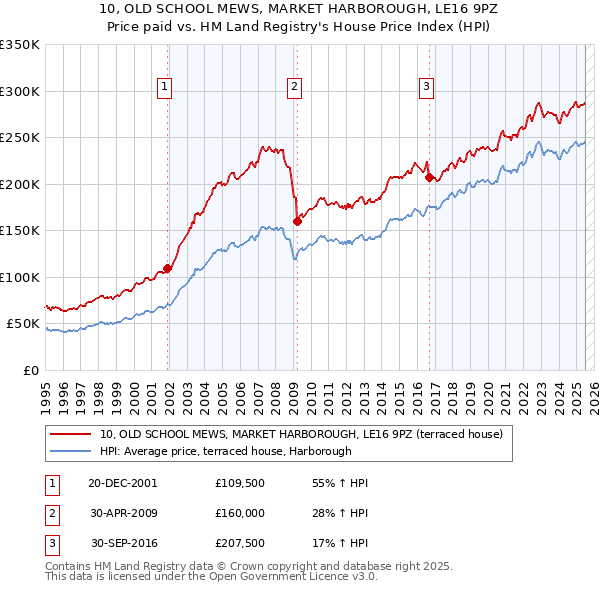 10, OLD SCHOOL MEWS, MARKET HARBOROUGH, LE16 9PZ: Price paid vs HM Land Registry's House Price Index