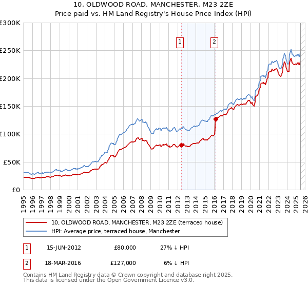 10, OLDWOOD ROAD, MANCHESTER, M23 2ZE: Price paid vs HM Land Registry's House Price Index