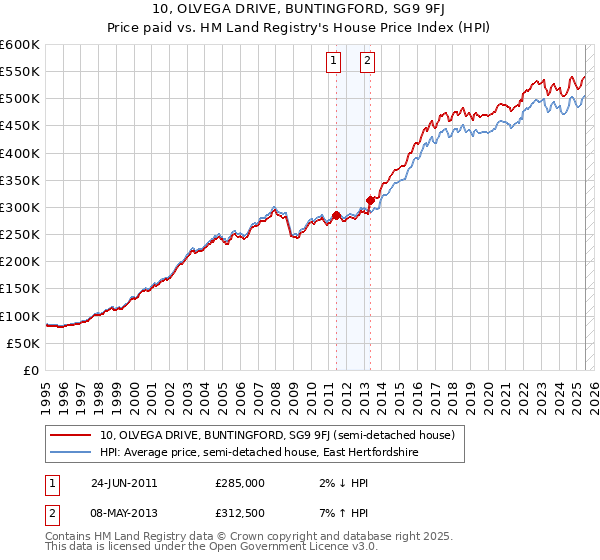 10, OLVEGA DRIVE, BUNTINGFORD, SG9 9FJ: Price paid vs HM Land Registry's House Price Index