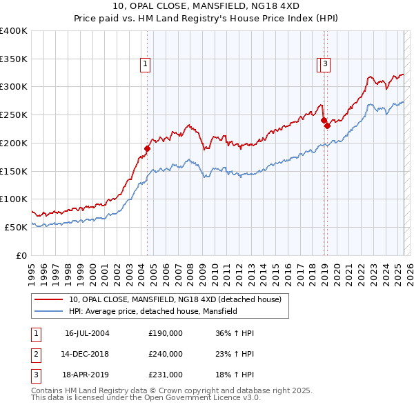 10, OPAL CLOSE, MANSFIELD, NG18 4XD: Price paid vs HM Land Registry's House Price Index