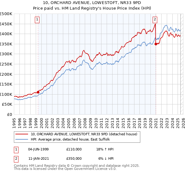 10, ORCHARD AVENUE, LOWESTOFT, NR33 9PD: Price paid vs HM Land Registry's House Price Index