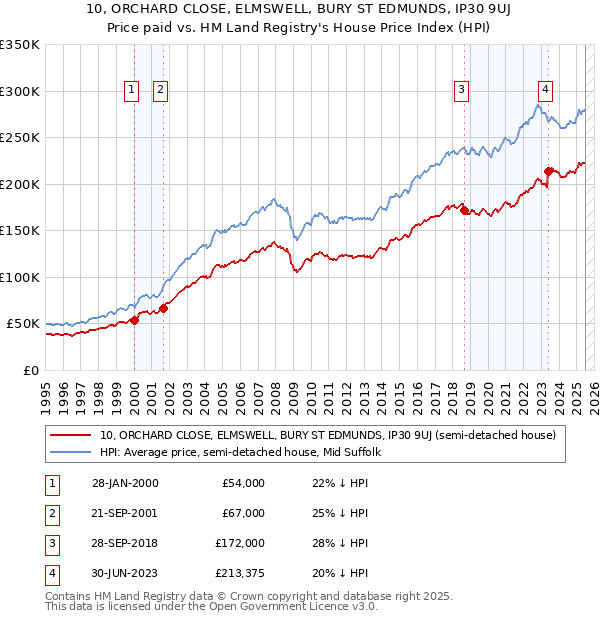 10, ORCHARD CLOSE, ELMSWELL, BURY ST EDMUNDS, IP30 9UJ: Price paid vs HM Land Registry's House Price Index