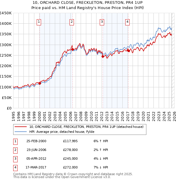 10, ORCHARD CLOSE, FRECKLETON, PRESTON, PR4 1UP: Price paid vs HM Land Registry's House Price Index