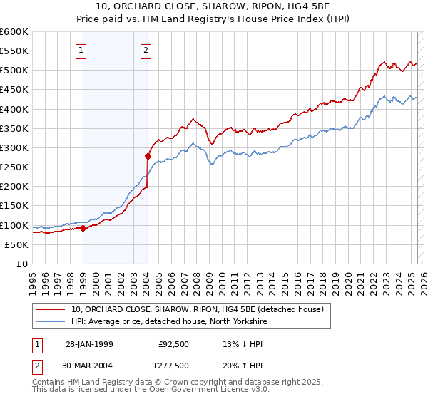 10, ORCHARD CLOSE, SHAROW, RIPON, HG4 5BE: Price paid vs HM Land Registry's House Price Index