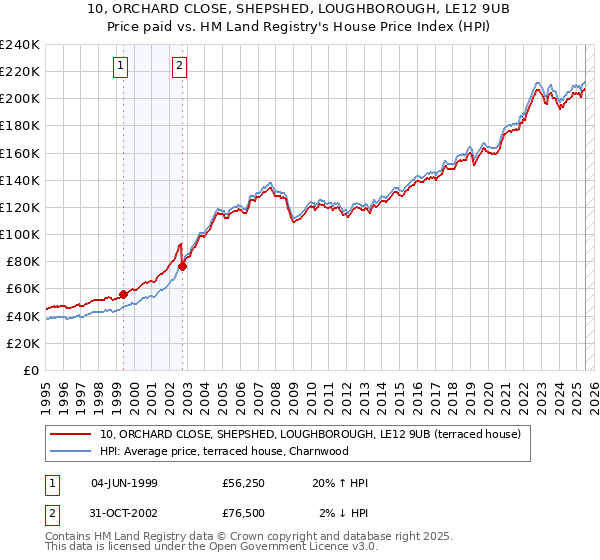 10, ORCHARD CLOSE, SHEPSHED, LOUGHBOROUGH, LE12 9UB: Price paid vs HM Land Registry's House Price Index