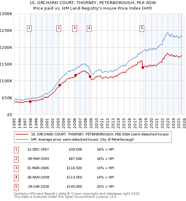10, ORCHARD COURT, THORNEY, PETERBOROUGH, PE6 0QW: Price paid vs HM Land Registry's House Price Index