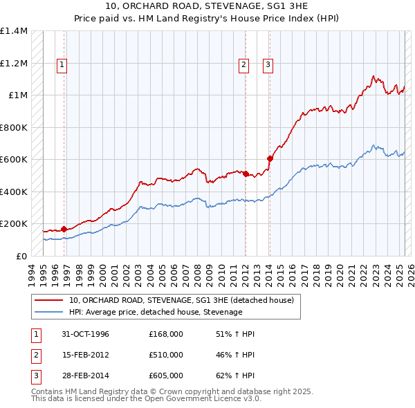 10, ORCHARD ROAD, STEVENAGE, SG1 3HE: Price paid vs HM Land Registry's House Price Index
