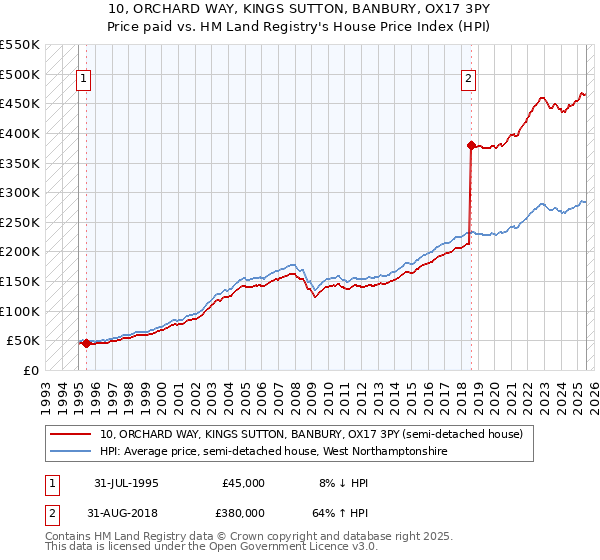 10, ORCHARD WAY, KINGS SUTTON, BANBURY, OX17 3PY: Price paid vs HM Land Registry's House Price Index