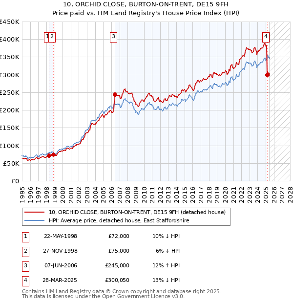 10, ORCHID CLOSE, BURTON-ON-TRENT, DE15 9FH: Price paid vs HM Land Registry's House Price Index