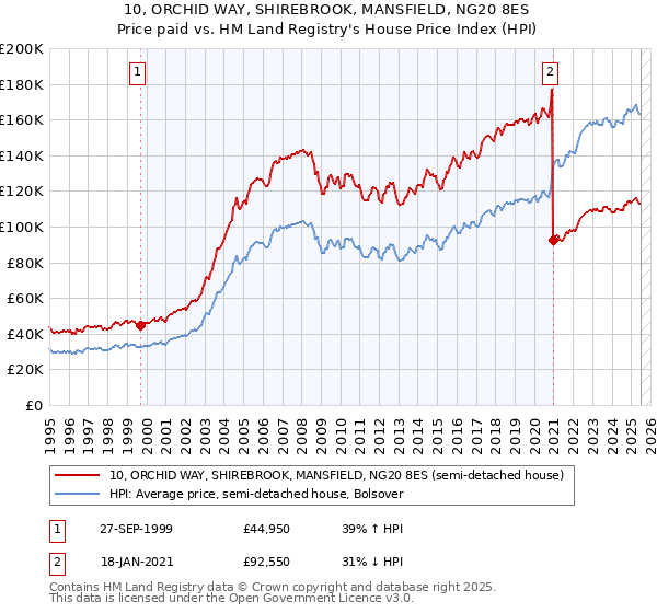 10, ORCHID WAY, SHIREBROOK, MANSFIELD, NG20 8ES: Price paid vs HM Land Registry's House Price Index