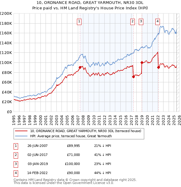 10, ORDNANCE ROAD, GREAT YARMOUTH, NR30 3DL: Price paid vs HM Land Registry's House Price Index