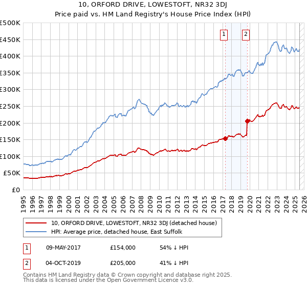 10, ORFORD DRIVE, LOWESTOFT, NR32 3DJ: Price paid vs HM Land Registry's House Price Index