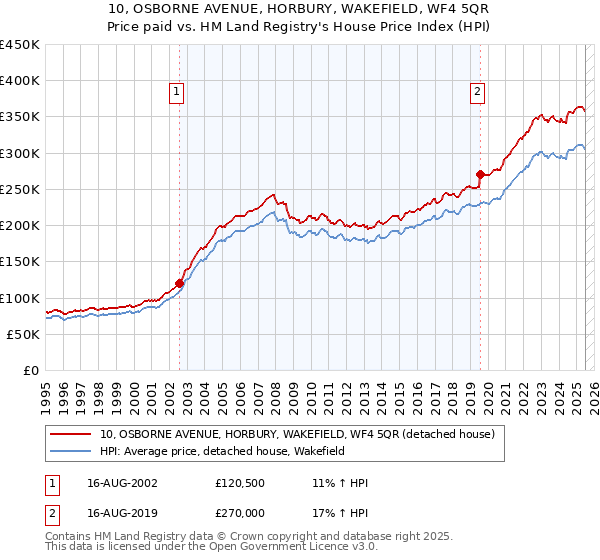 10, OSBORNE AVENUE, HORBURY, WAKEFIELD, WF4 5QR: Price paid vs HM Land Registry's House Price Index