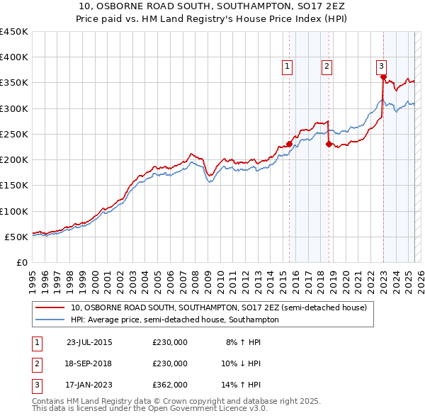 10, OSBORNE ROAD SOUTH, SOUTHAMPTON, SO17 2EZ: Price paid vs HM Land Registry's House Price Index