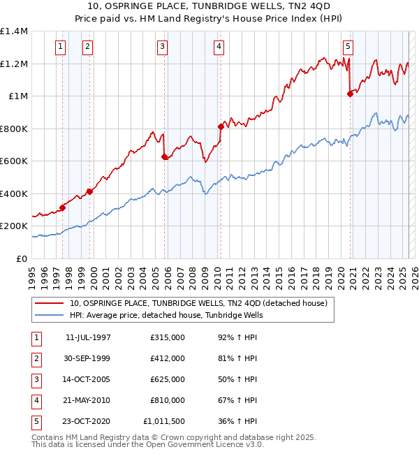 10, OSPRINGE PLACE, TUNBRIDGE WELLS, TN2 4QD: Price paid vs HM Land Registry's House Price Index