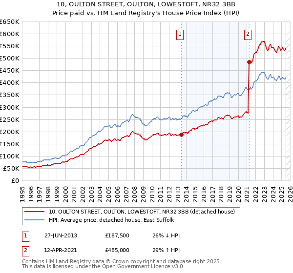 10, OULTON STREET, OULTON, LOWESTOFT, NR32 3BB: Price paid vs HM Land Registry's House Price Index