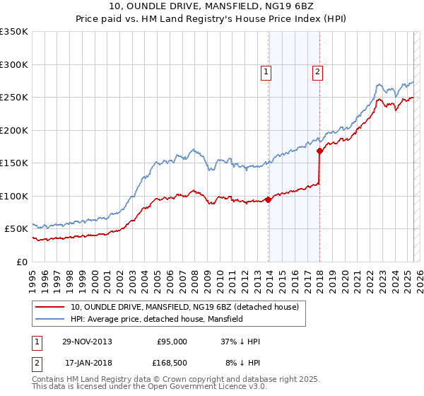 10, OUNDLE DRIVE, MANSFIELD, NG19 6BZ: Price paid vs HM Land Registry's House Price Index