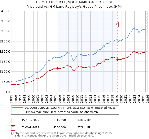10, OUTER CIRCLE, SOUTHAMPTON, SO16 5GF: Price paid vs HM Land Registry's House Price Index