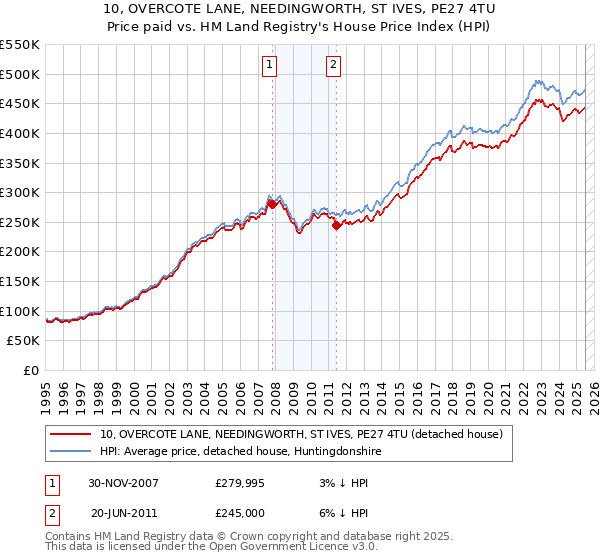 10, OVERCOTE LANE, NEEDINGWORTH, ST IVES, PE27 4TU: Price paid vs HM Land Registry's House Price Index