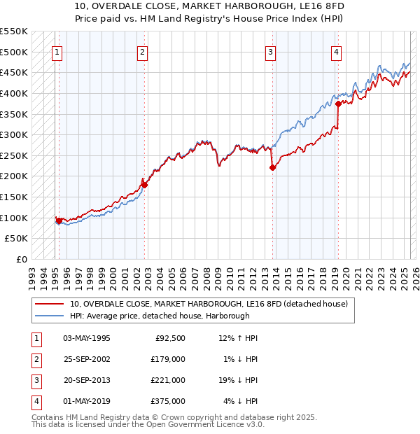 10, OVERDALE CLOSE, MARKET HARBOROUGH, LE16 8FD: Price paid vs HM Land Registry's House Price Index