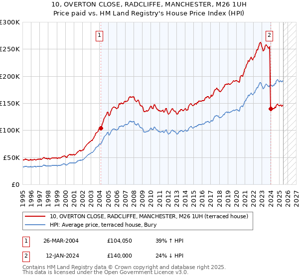 10, OVERTON CLOSE, RADCLIFFE, MANCHESTER, M26 1UH: Price paid vs HM Land Registry's House Price Index
