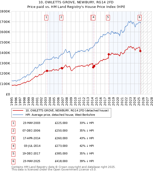 10, OWLETTS GROVE, NEWBURY, RG14 2FD: Price paid vs HM Land Registry's House Price Index