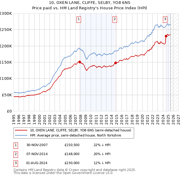 10, OXEN LANE, CLIFFE, SELBY, YO8 6NS: Price paid vs HM Land Registry's House Price Index