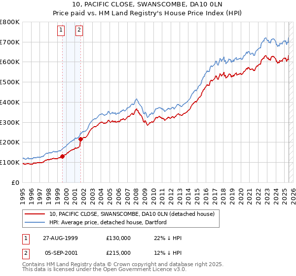10, PACIFIC CLOSE, SWANSCOMBE, DA10 0LN: Price paid vs HM Land Registry's House Price Index