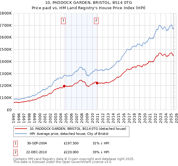 10, PADDOCK GARDEN, BRISTOL, BS14 0TG: Price paid vs HM Land Registry's House Price Index