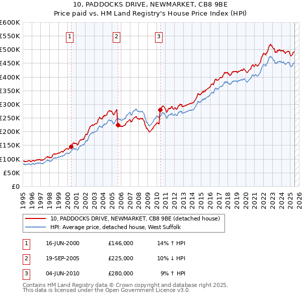 10, PADDOCKS DRIVE, NEWMARKET, CB8 9BE: Price paid vs HM Land Registry's House Price Index