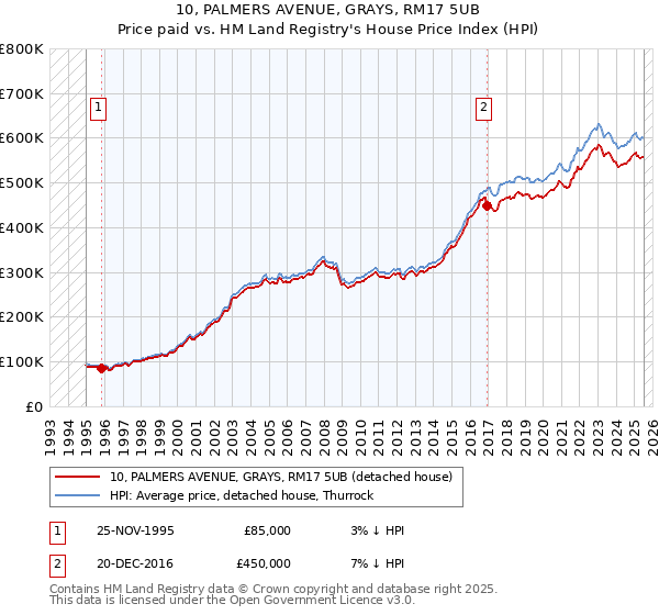 10, PALMERS AVENUE, GRAYS, RM17 5UB: Price paid vs HM Land Registry's House Price Index