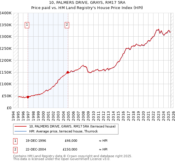 10, PALMERS DRIVE, GRAYS, RM17 5RA: Price paid vs HM Land Registry's House Price Index