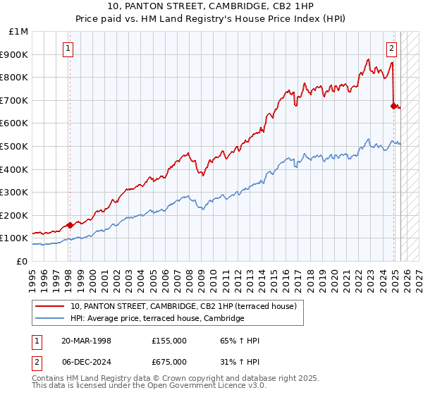 10, PANTON STREET, CAMBRIDGE, CB2 1HP: Price paid vs HM Land Registry's House Price Index