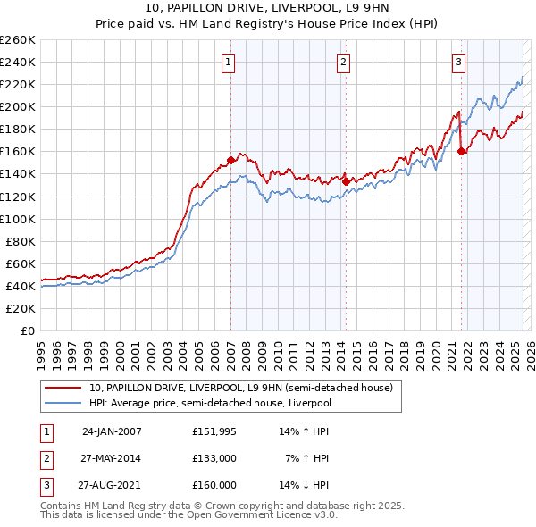 10, PAPILLON DRIVE, LIVERPOOL, L9 9HN: Price paid vs HM Land Registry's House Price Index