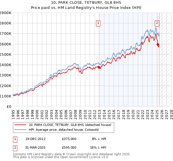 10, PARK CLOSE, TETBURY, GL8 8HS: Price paid vs HM Land Registry's House Price Index