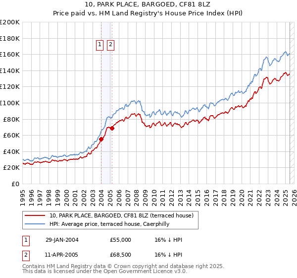 10, PARK PLACE, BARGOED, CF81 8LZ: Price paid vs HM Land Registry's House Price Index