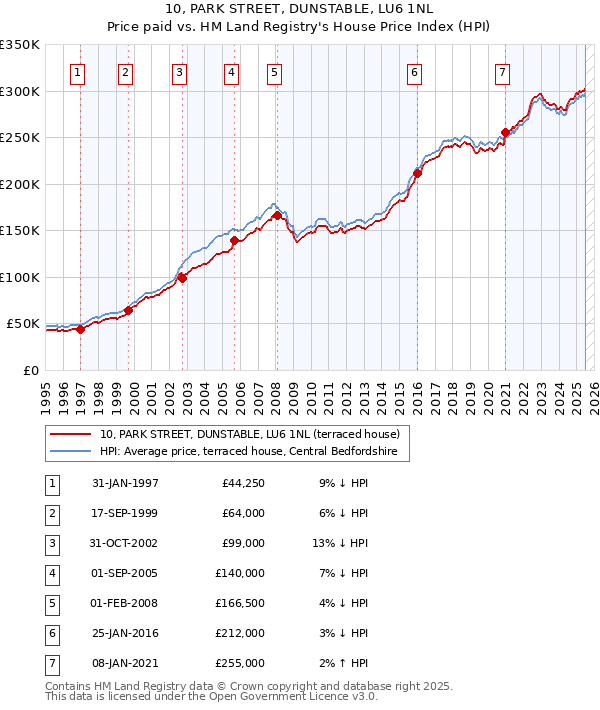 10, PARK STREET, DUNSTABLE, LU6 1NL: Price paid vs HM Land Registry's House Price Index