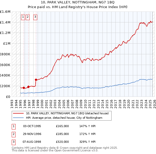 10, PARK VALLEY, NOTTINGHAM, NG7 1BQ: Price paid vs HM Land Registry's House Price Index