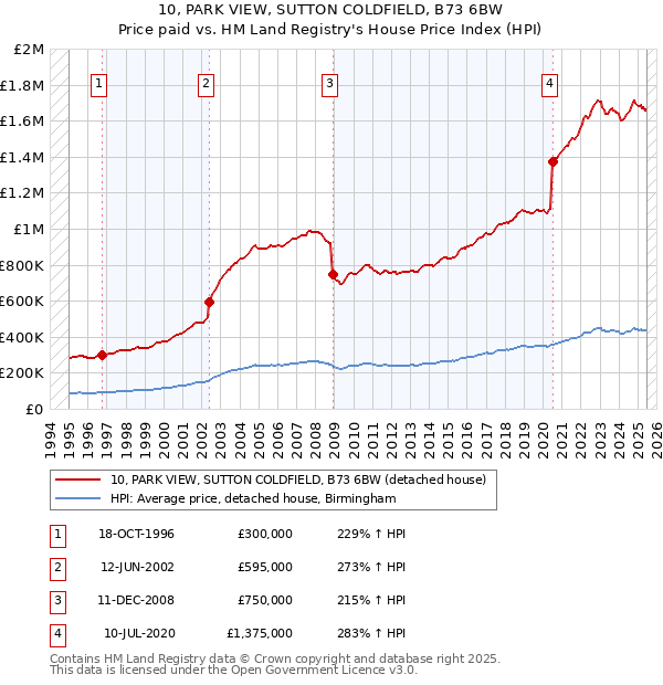 10, PARK VIEW, SUTTON COLDFIELD, B73 6BW: Price paid vs HM Land Registry's House Price Index