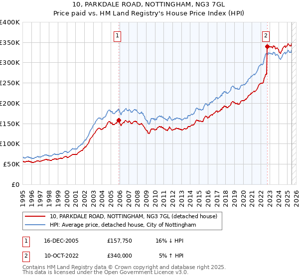 10, PARKDALE ROAD, NOTTINGHAM, NG3 7GL: Price paid vs HM Land Registry's House Price Index