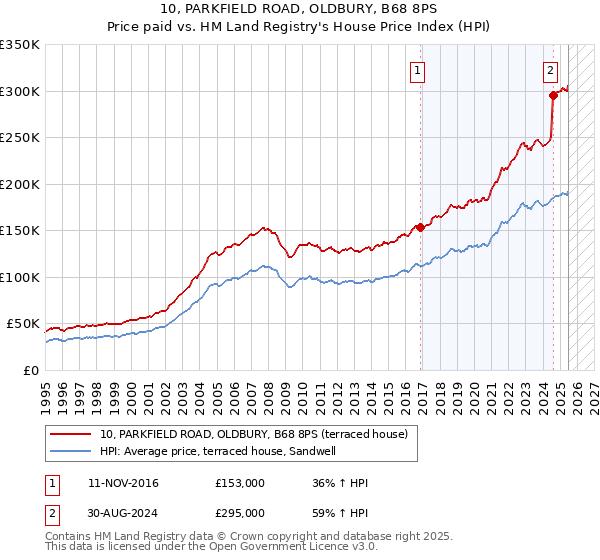 10, PARKFIELD ROAD, OLDBURY, B68 8PS: Price paid vs HM Land Registry's House Price Index