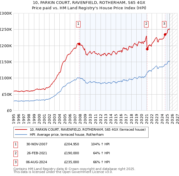 10, PARKIN COURT, RAVENFIELD, ROTHERHAM, S65 4GX: Price paid vs HM Land Registry's House Price Index