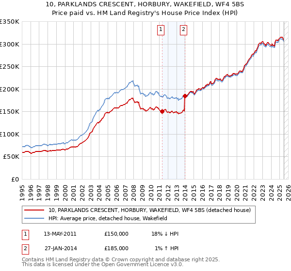 10, PARKLANDS CRESCENT, HORBURY, WAKEFIELD, WF4 5BS: Price paid vs HM Land Registry's House Price Index