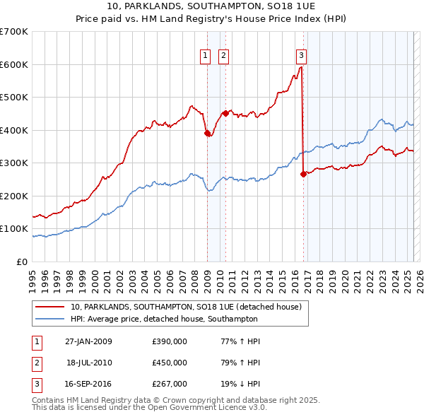10, PARKLANDS, SOUTHAMPTON, SO18 1UE: Price paid vs HM Land Registry's House Price Index